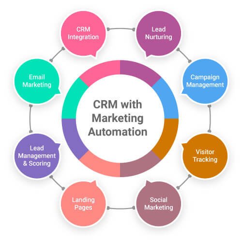 CRM with marketing automation works for digital marketers
