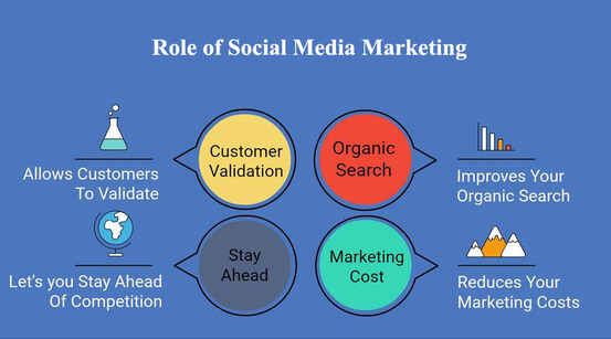 Role of social media marketing