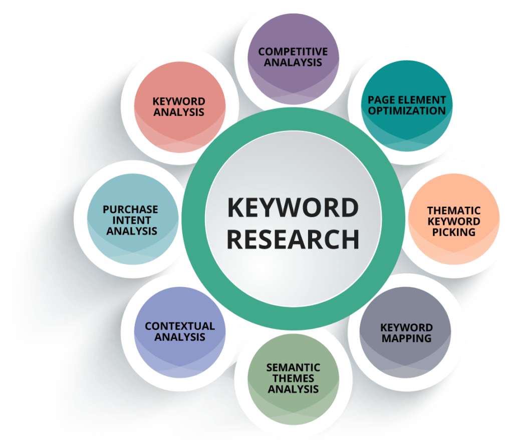 how to do keyword research