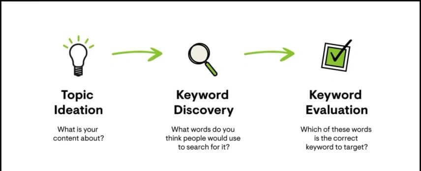 keyword research process