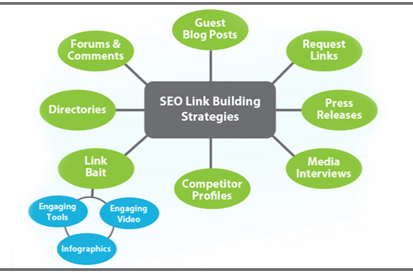 Mastering Link Building for SEO: From Basics to Advanced Techniques