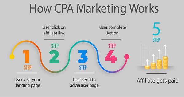 CPA Marketing