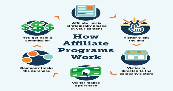 How affiliate Marketing works