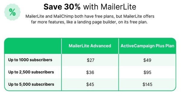 Mailerlite Review